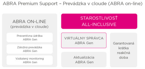 ABRA Premium Support prevádzka v cloude