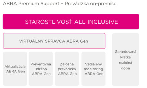ABRA Premium Support prevádzka on-premise