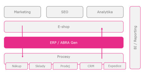 E-shop vybudovaný na pevných základoch ERP systému