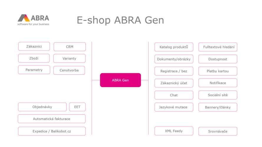 Schéma funkcií integrovaného ABRA E-shopu