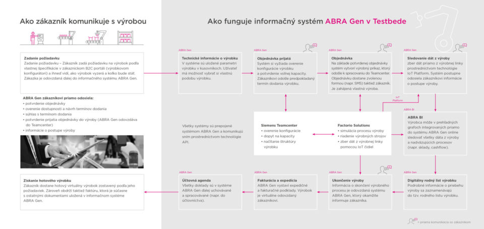 Ako funguje informačný systém ABRA Gen v Testbede