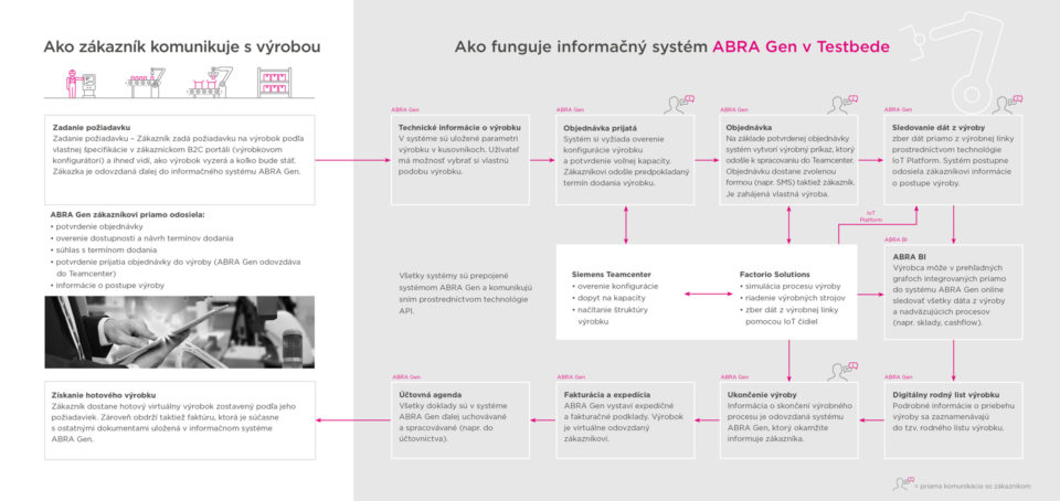 Ako funguje informačný systém ABRA Gen v Testbedu