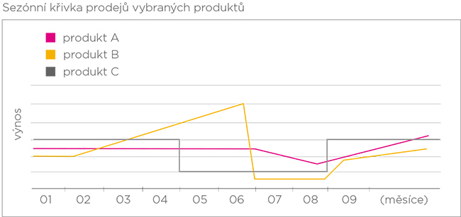 Graf ukazující výnosy z jednotlivých produktů v závislosti na měsících v roce.