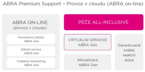 Nabídka služeb ABRA Premium Support pro provoz v cloudu (ABRA on-line)