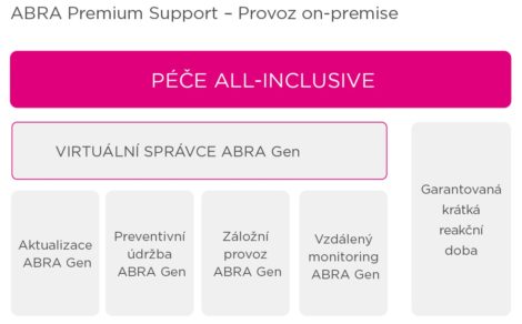 Nabídka služeb ABRA Premium Support pro provoz on-premise (na vlastních serverech)