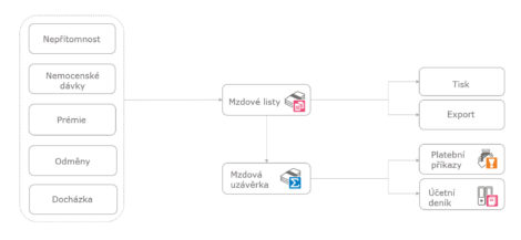 Proces zpracování mezd v ABRA Gen
