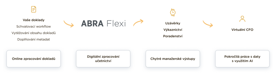 Schéma propojení dat z ABRA Flexi s virtuální CFO od E-Consulting