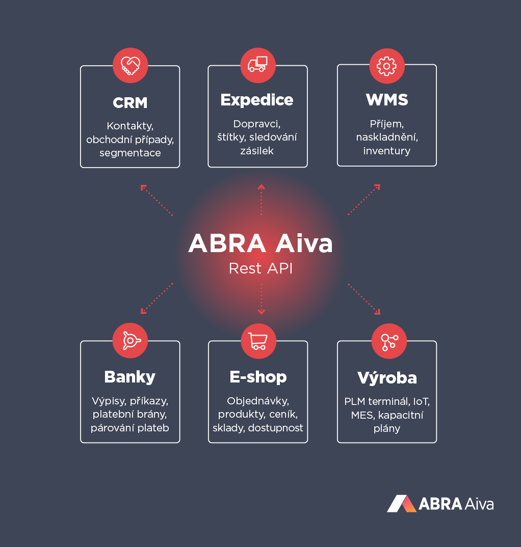 API rozhraní ABRA Aiva